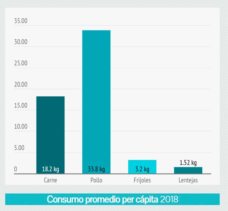 Consumo promedio per cápita de carne de res