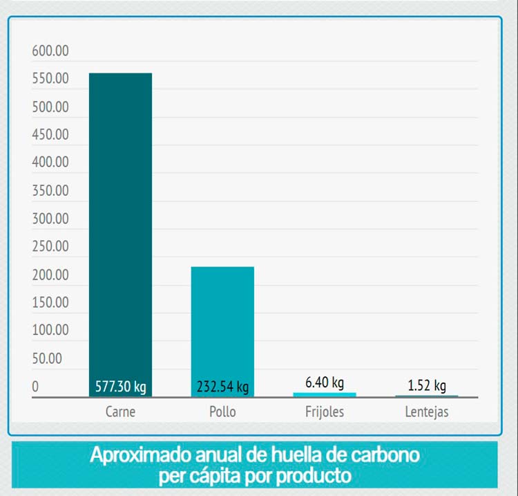 Huella de carbono per cápita de carne de res, pollo, frijoles, y lentejas