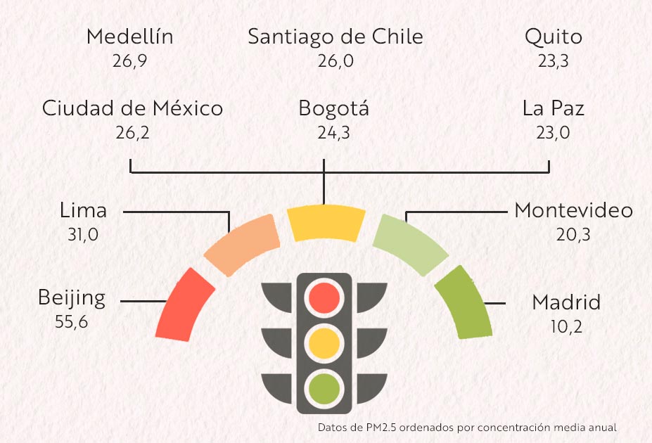 (Datos de E. Posada, M. Gómez, J. Almanza, “Análisis comparativo y modelación de las situaciones de calidad del aire en una muestra de ciudades del mundo. comparación con el caso de Medellín,” Revista Politécnica, vol. 13, no. 25, pp. 9-29, 2017.).