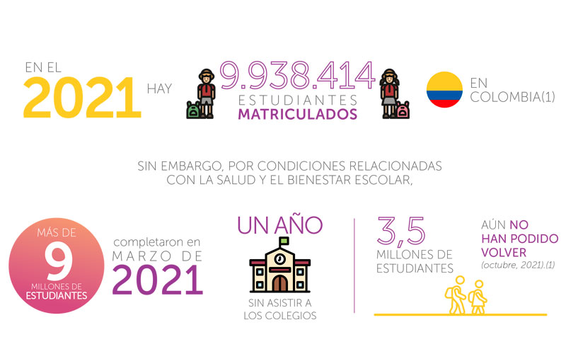 El índice Welbin mide el bienestar integral de los estudiantes en colegios de Colombia