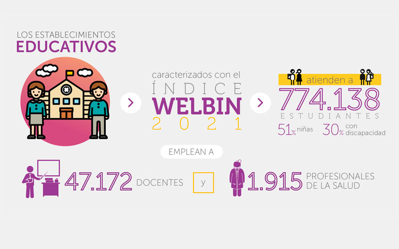 El índice Welbin mide el bienestar integral de los estudiantes en colegios de Colombia