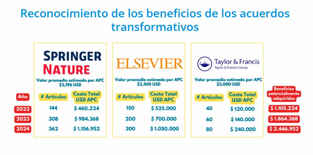 Cifras de los costos por publicación en acceso abierto que el Consorcio Colombia ha negociado con la editoriales