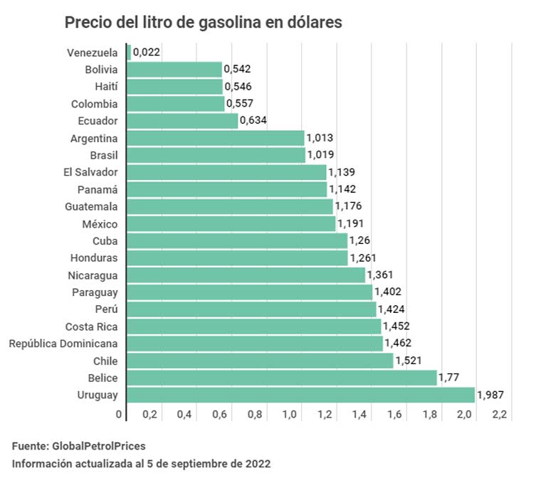 El precio de la gasolina en latinoamerica