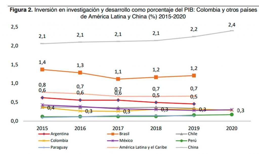 El Precio del dólar reduce hasta 35 % presupuestos de investigación en Colombia