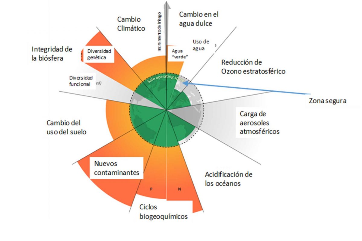 Los límites de la Tierra y por qué cuidarlos