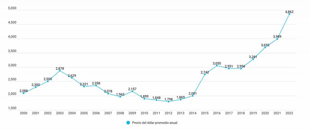 El Precio del dólar reduce hasta 35 % presupuestos de investigación en Colombia