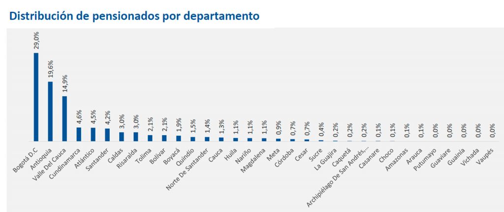 Para el Observatorio Fiscal de la Pontificia Universidad Javeriana, en la reforma pensional hay avances importantes en cobertura y equidad