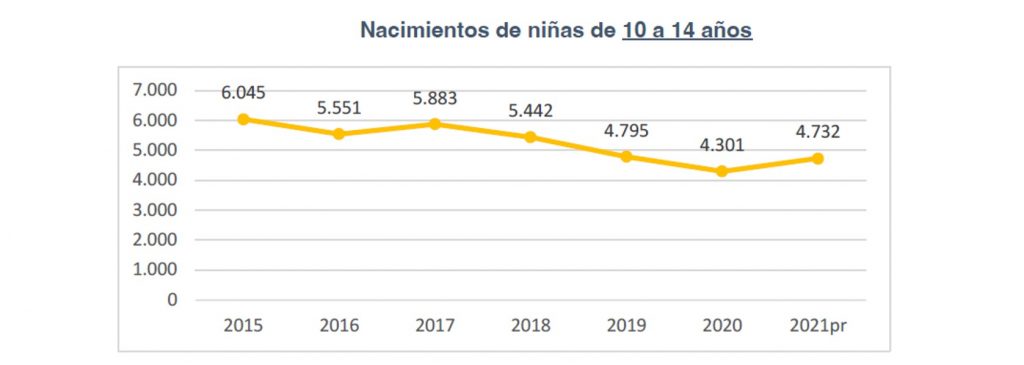 Un informe del Laboratorio de Economía de la Educación, de la Universidad Javeriana, revela un aumento del 10 % de embarazo infantil en el país entre 2020 y 2021. ¿Por qué es tan alarmante esta situación. Educación sexual