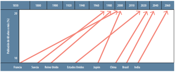 gráfica-aumento-porcentaje-adultos-mayores