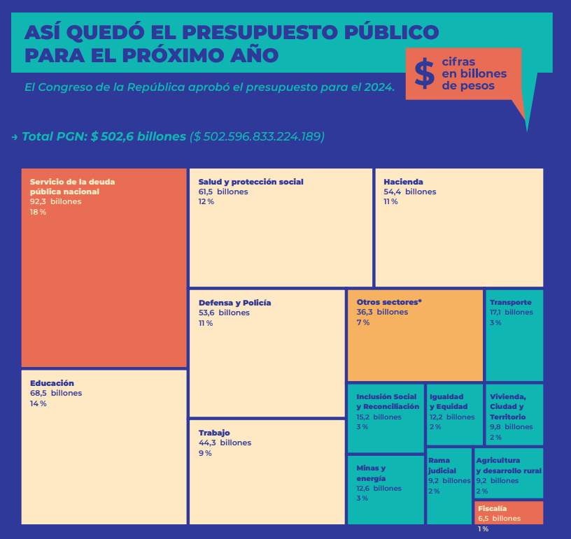 Una serie de informes del Observatorio Fiscal de la Pontificia Universidad Javeriana explican y analizan la construcción y gasto del Presupuesto General de la Nación.