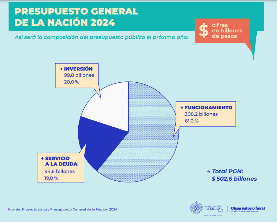 Una serie de informes del Observatorio Fiscal de la Pontificia Universidad Javeriana explican y analizan la construcción y gasto del Presupuesto General de la Nación.