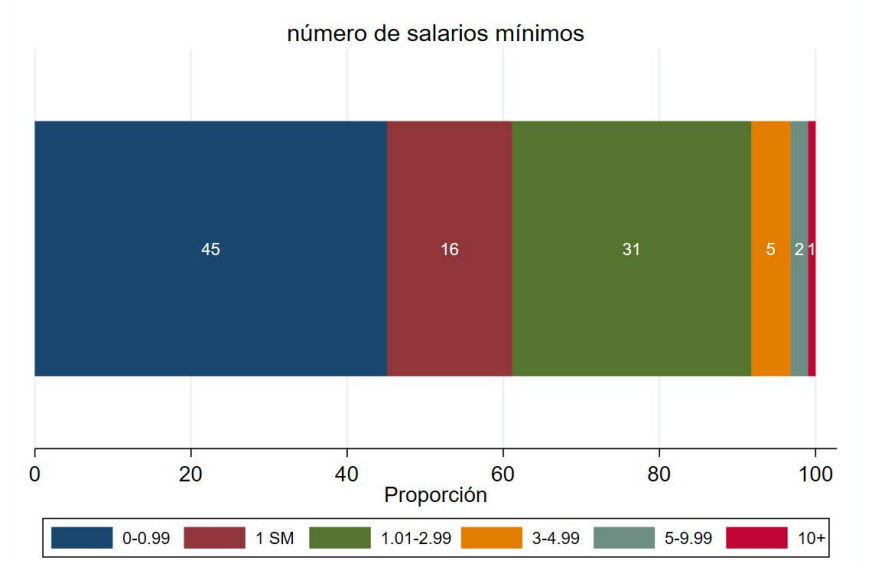 La conmemoración del Día Internacional del trabajo los trabajadores trae consigo la reflexión sobre las condiciones laborales. Expertas javerianas presentan un panorama y los retos que enfrenta el país en materia laboral.