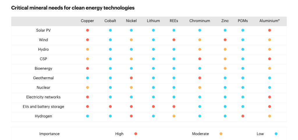 Minerales estratégicos para la transición energética