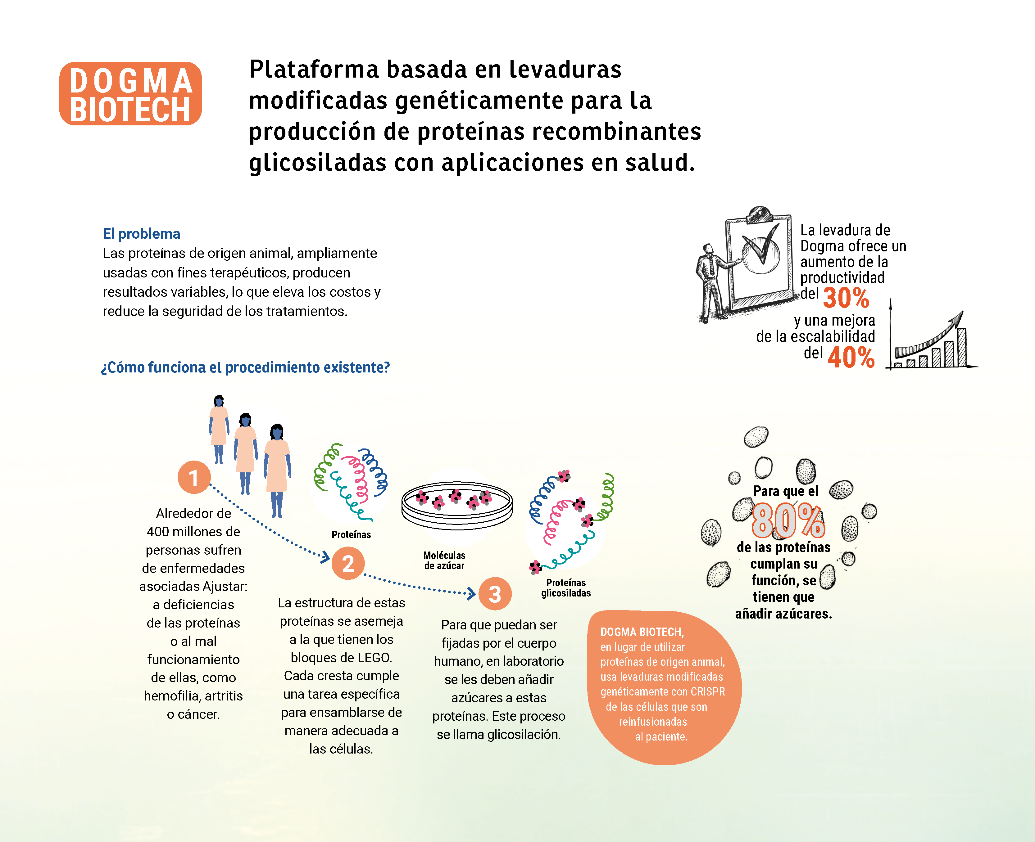 Dogma Biotech, plataforma basada en levaduras modificadas genéticaente para la producción de proteínas recombinantes glicolisadas con aplicaciones en salud