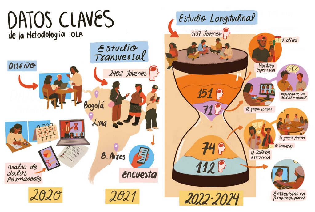 Este estudio muestra cómo jóvenes de tres ciudades latinoamericanas cuidan su salud mental, la resiliencia ante depresión y ansiedad