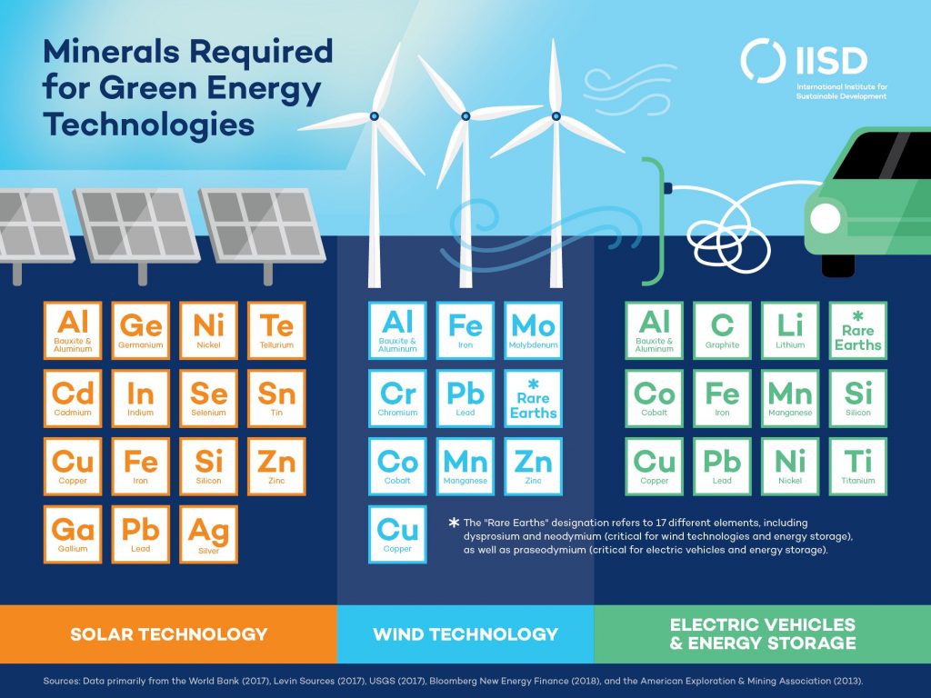 Minerales clave para la transición energética