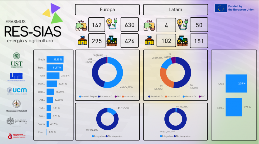 Tablero de Power Bi que muestra el estado actual los programas que integran agro y energías renovables en Europa (11 países) y Latinoamérica (2 países) / Cortesía de los investigadores
